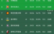 开云体育app-随着掘金3分险胜，快船逆转勇士，西部最新排名如下！火箭第3