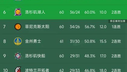 开云体育app-随着掘金3分险胜，快船逆转勇士，西部最新排名如下！火箭第3