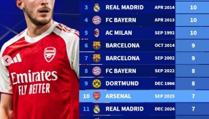 kaiyun登录入口-欧冠历史连胜纪录榜：拜仁15连胜高居榜首，阿森纳7连胜跻身前十